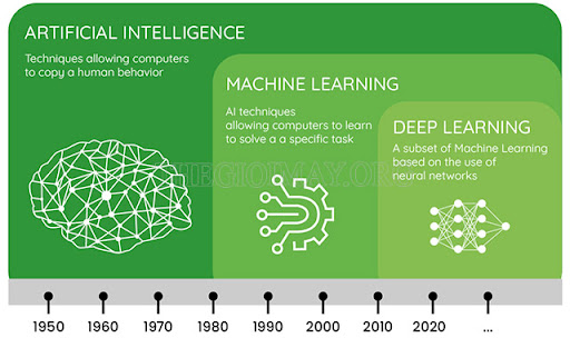 Deep Learning là kỹ thuật được ra đời mới nhất