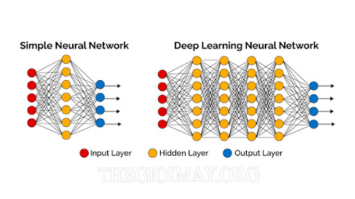 Những ưu, nhược điểm của Deep Learning là gì?