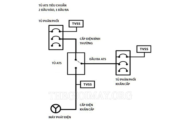 Đấu nối máy phát điện với tủ ATS - Sơ đồ mạch ATS