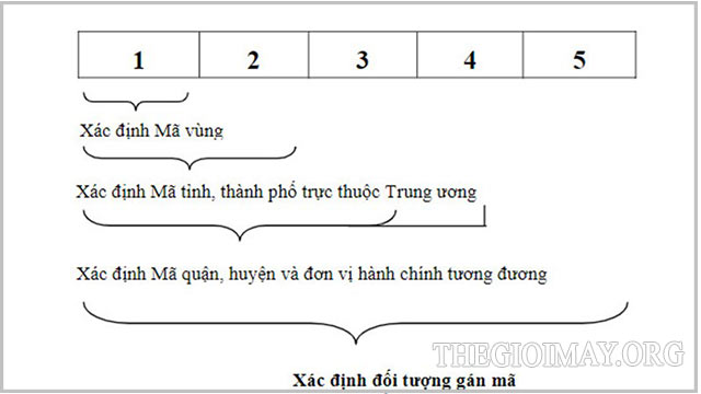 Cấu trúc zip code tại Việt Nam